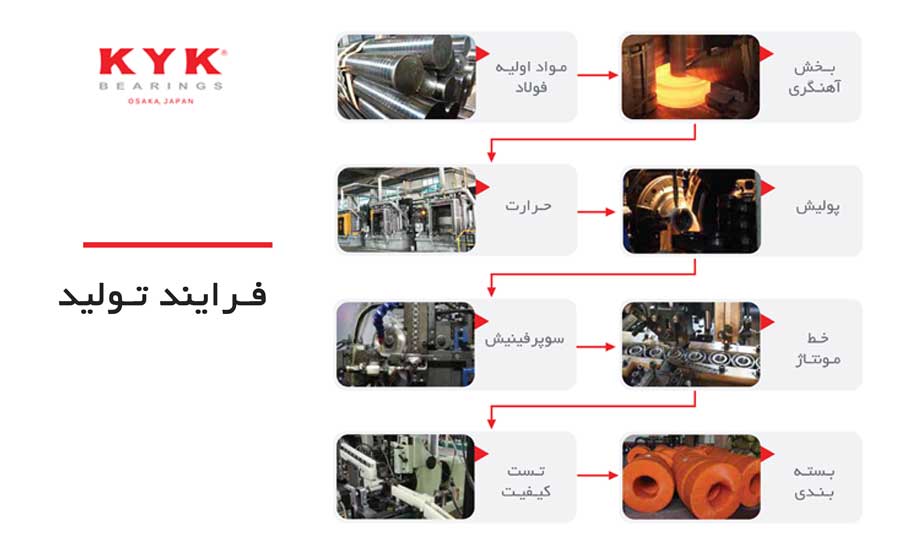 بلبرینگ چگونه ساخته می شود؟